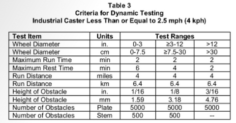 Dynamic test for casters and wheel per ANSI ICWM standards