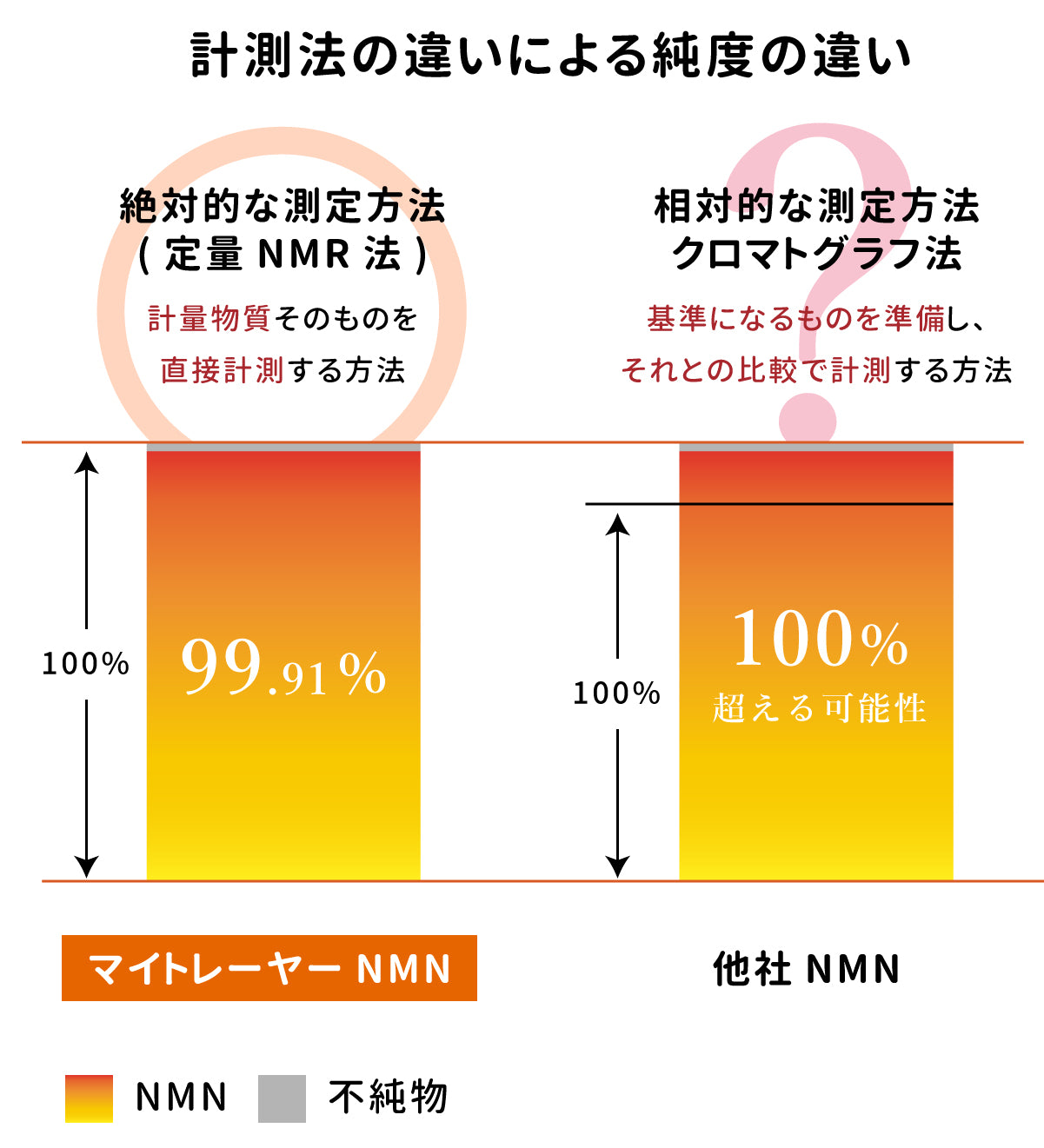 Mytreya マイトレーヤ NMN 計測法の違いによる純度の違い 定量NMR法 クロマトグラフ法