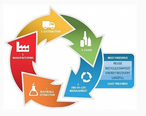 Pie graphics of material process production