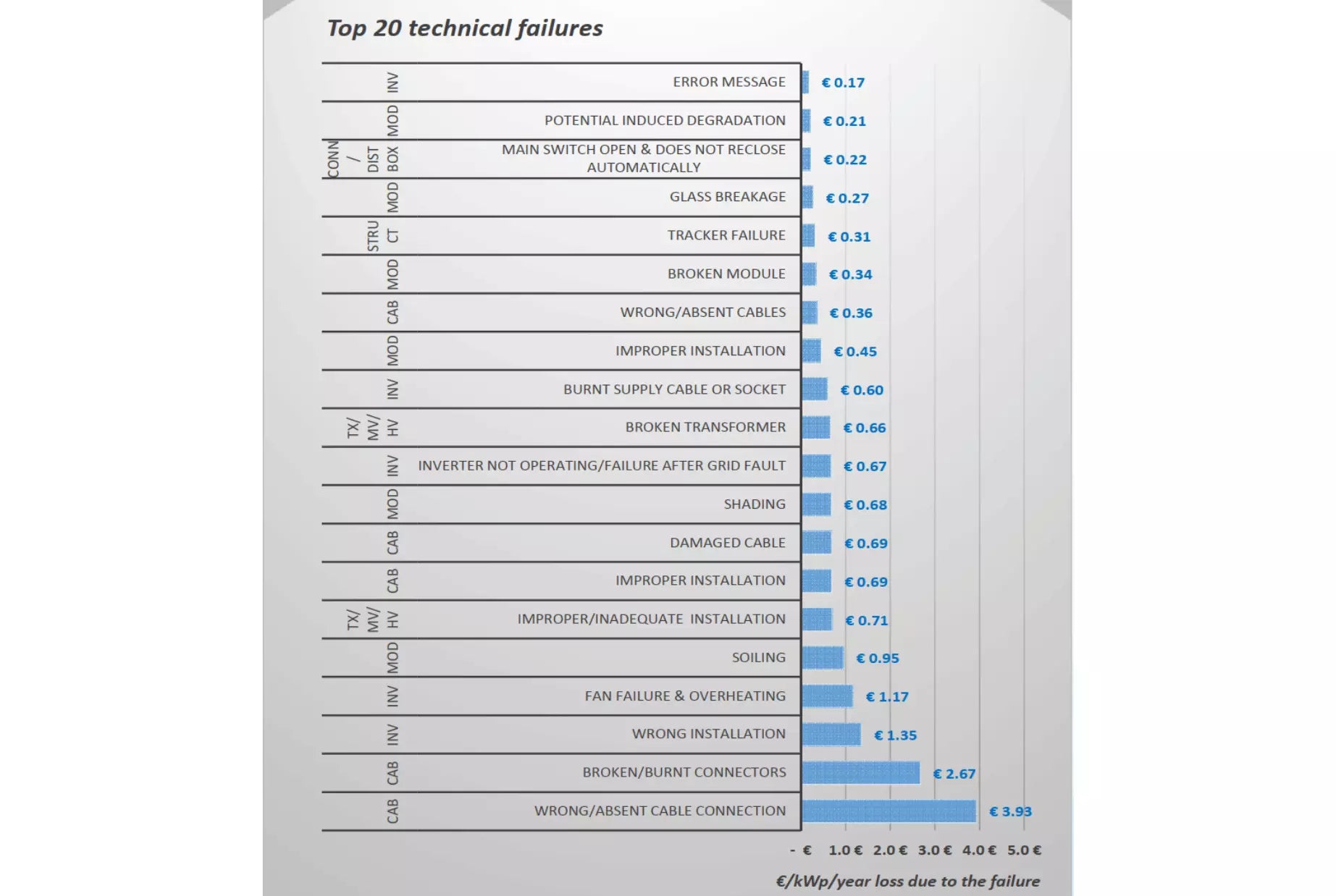 Eine Tabelle welche die häufigsten Ausfallgründe für PV-Anlagen und Balkonkraftwerke aufzeigt