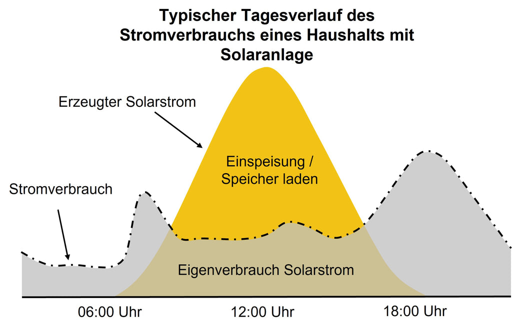 Diagramm zeitlicher Verlauf Stromertrag und Stromverbrauch in Deutschland