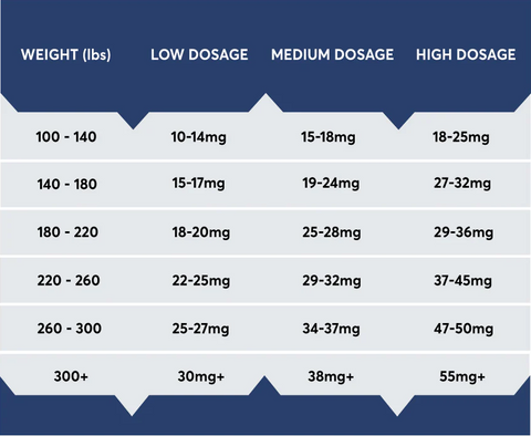 CBD dosage guideline