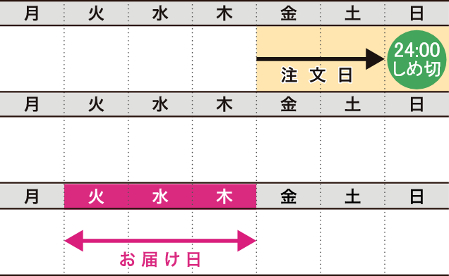 金～日曜日24:00にまでにご注⽂の場合お届け日の目安