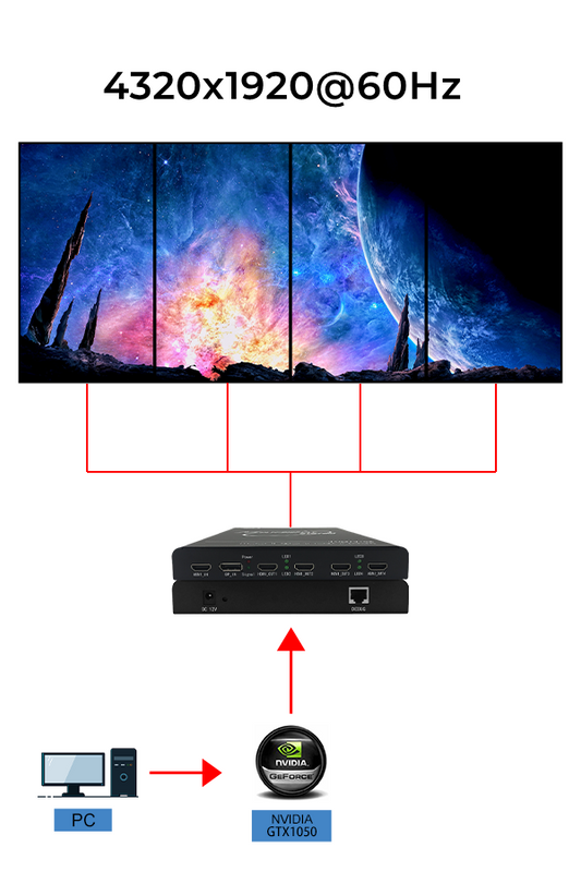 1x4 4320x1920 90degree screen rotation video wall solution Topology diagram