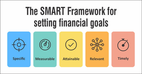 The SMART framework for setting financial goals.