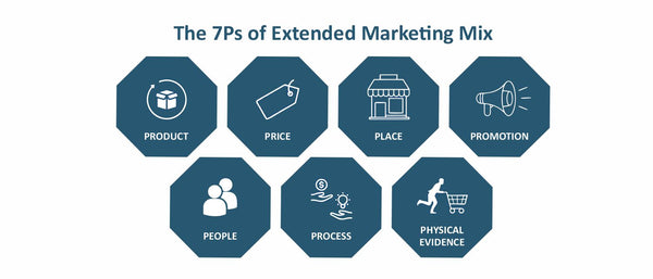 The 7Ps of Extended Marketing Mix