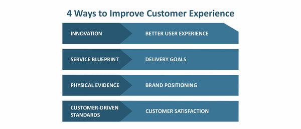 4 Ways to Improve Customer Experience