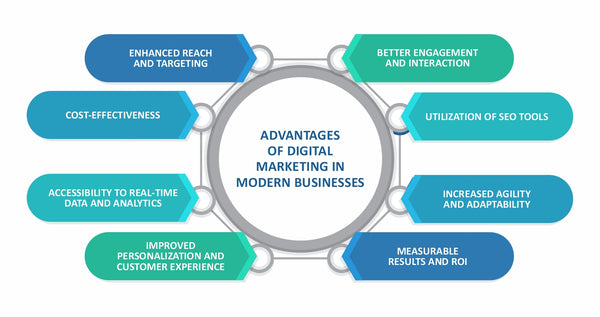 Explore digital marketing’s power in enhancing reach, personalizing customer experiences, providing real-time data, and boosting engagement.