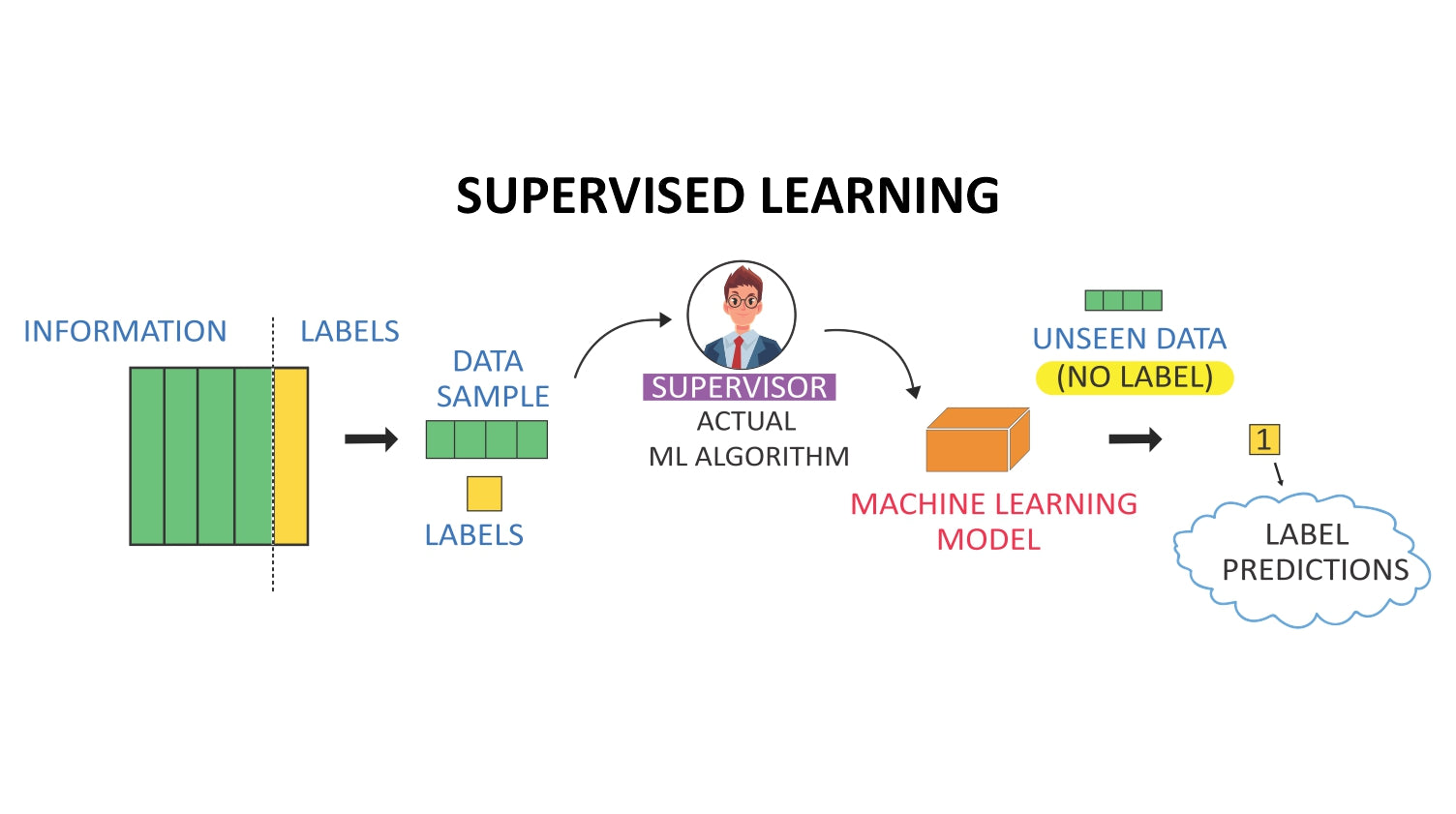 Diagram of supervised learning: labeled data trains a model to predict labels for new, unseen data.