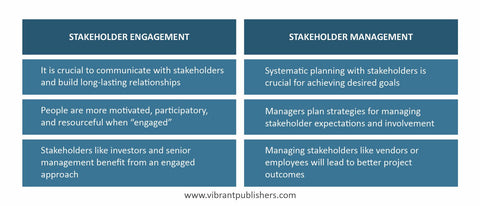 Difference between Stakeholder Engagement and Stakeholder Management