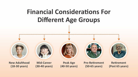 Personal finance considerations or different age groups. Image caption - The blog tackles all the financial considerations one may have in different age groups starting from 18 years.