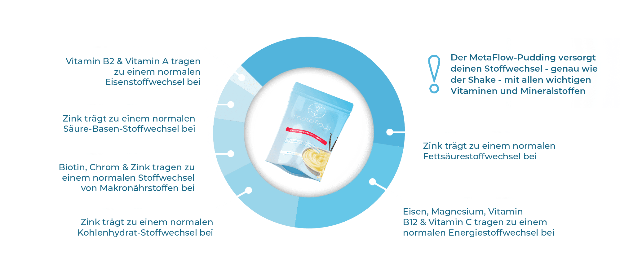 metaflow-pdp-stoffwechselpudding-360-stoffwechselansatz-desktop-comp-24-04-2024.png__PID:e25b2fcf-df65-474f-aaee-721c936465e9