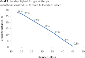 Graviditetschancer i forhold til kvindens alder