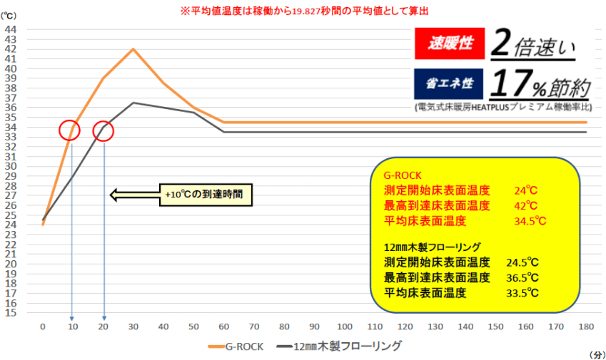 G-ROCKと12mm木材フローリングの速暖性比較