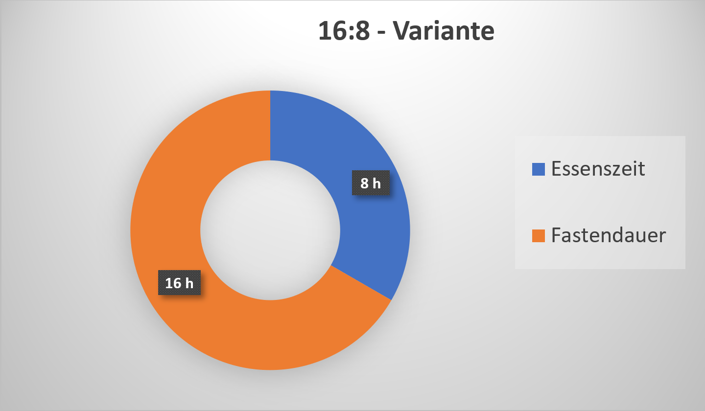 16:8 Variante Intervallfasten