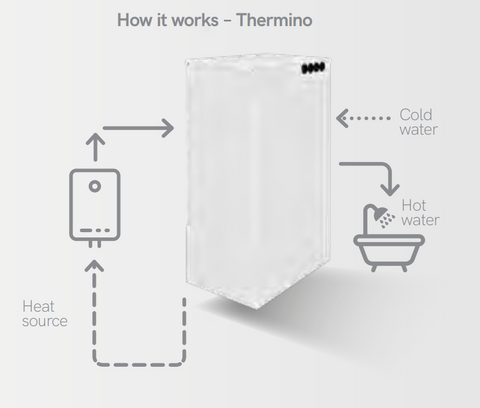 How it works – Thermino