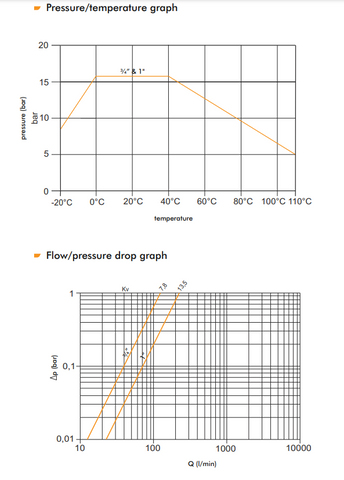 Inta Solar Rated Check Valves graph