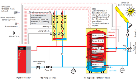 PE1 Pellet with H3 hygienic solar layered tank