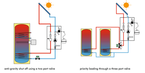 SOLAR RATED MOTORISED VALVES Typical Installations