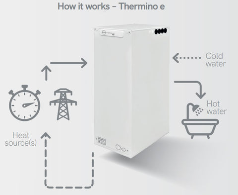 Sunamp Thermino how does it work
