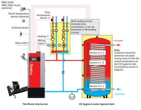 T4e with H2 hygienic layered tank