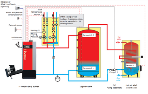 Froeling T4e with layered tank and Unicell water heater