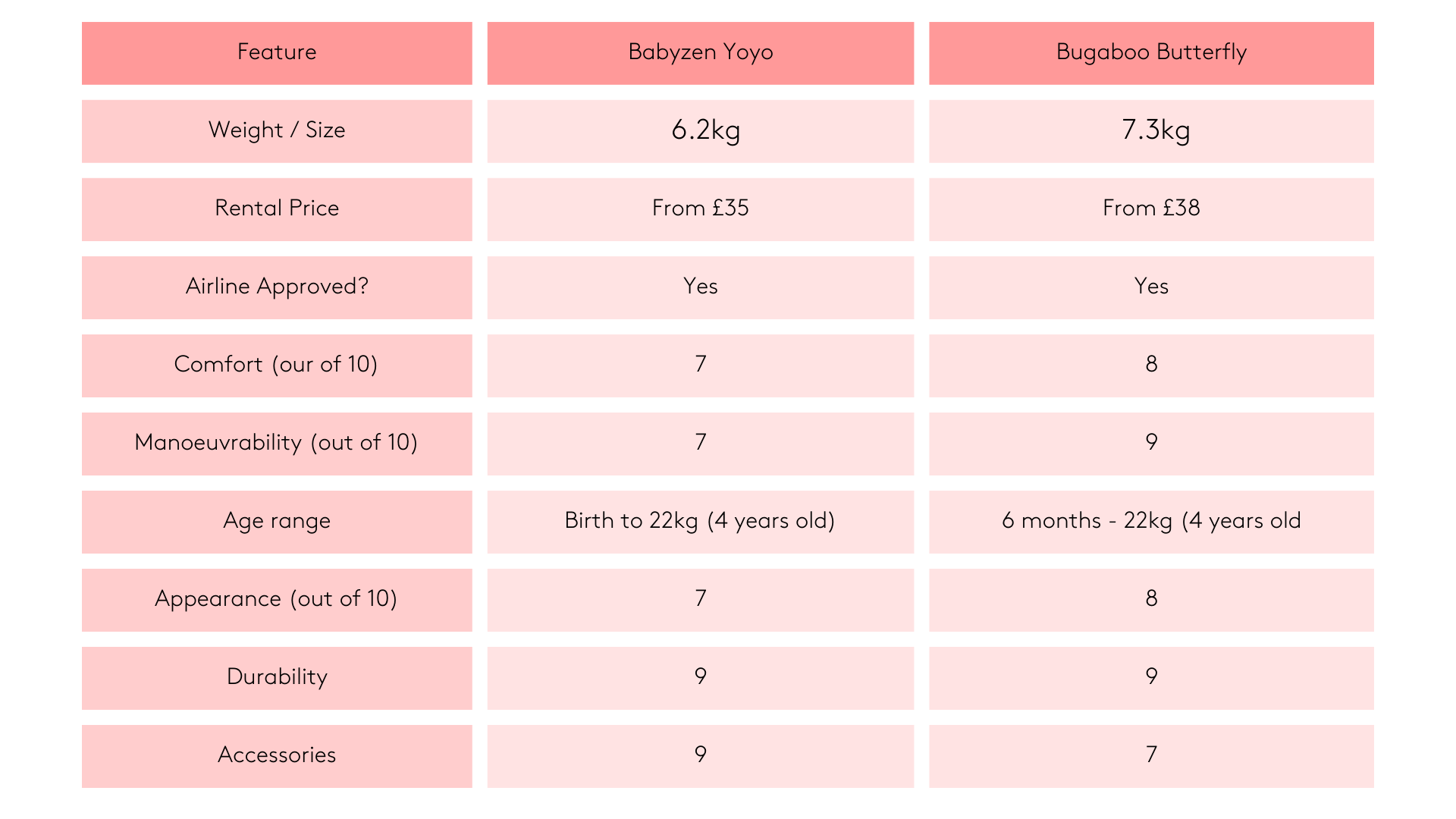 Babyzen Yoyo Vs Bugaboo Butterfly comparison