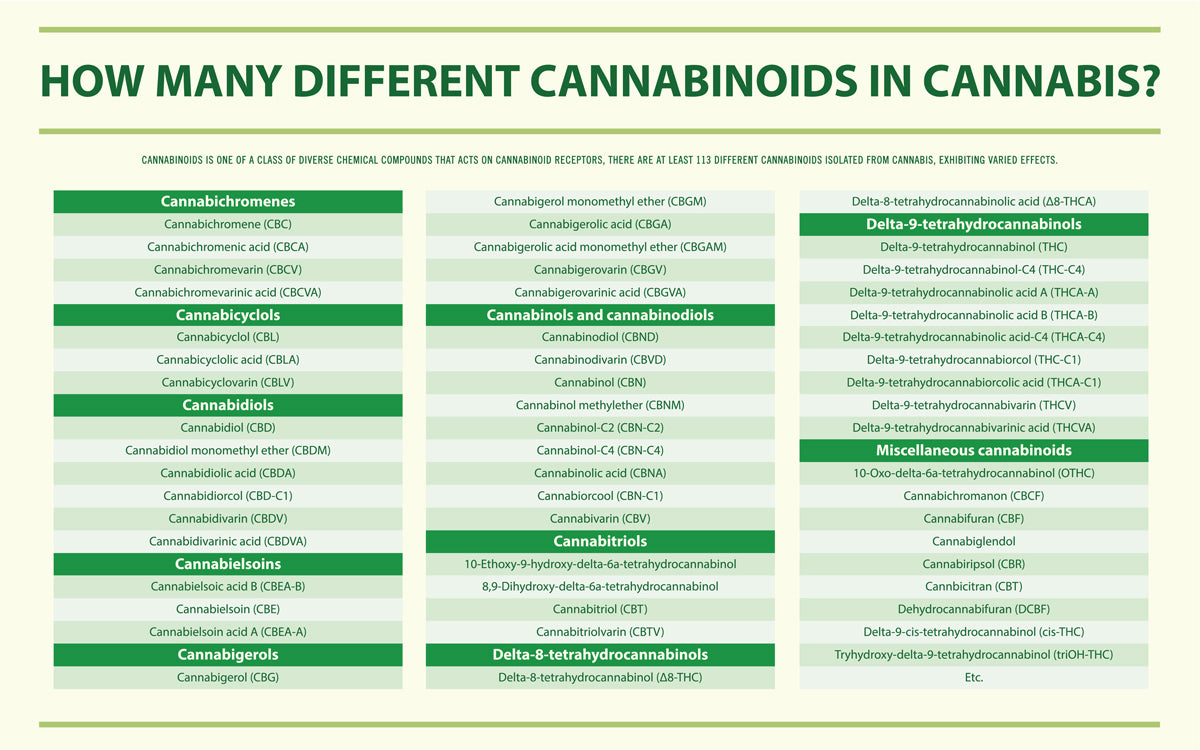 Cannabinoid Types