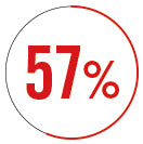 57%