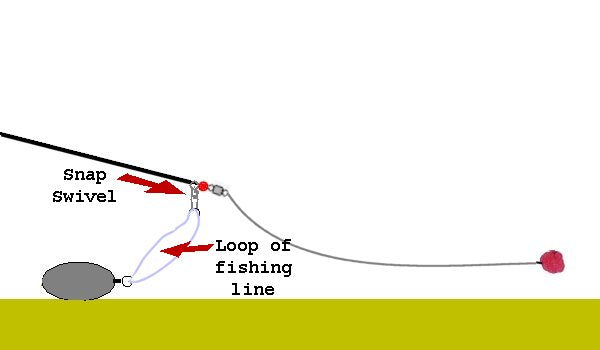 Basic bottom fishing rigs for Surf Fishing – Lake Michigan Angler A