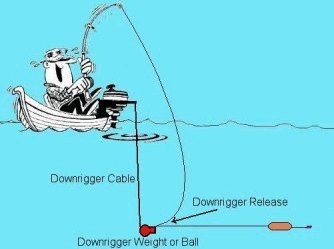 Trolling with Downriggers for Salmon and Trout – Lake Michigan Angler A