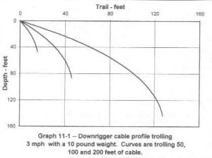 Determining Downrigger depth when Trolling – Lake Michigan Angler A