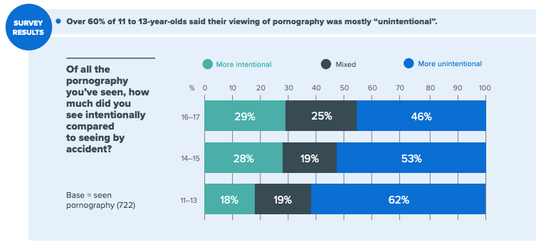what porn does women watch