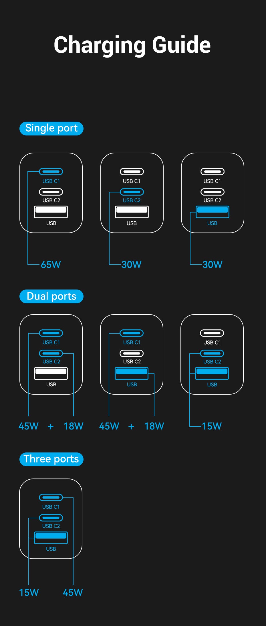 Cargador GaN USB (C+C+A) de 3 puertos (65W/30W/30W) Enchufe JP/US