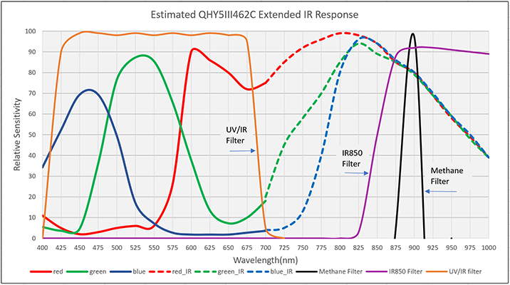 Estimation de la réponse infrarouge étendue QHY5III462C