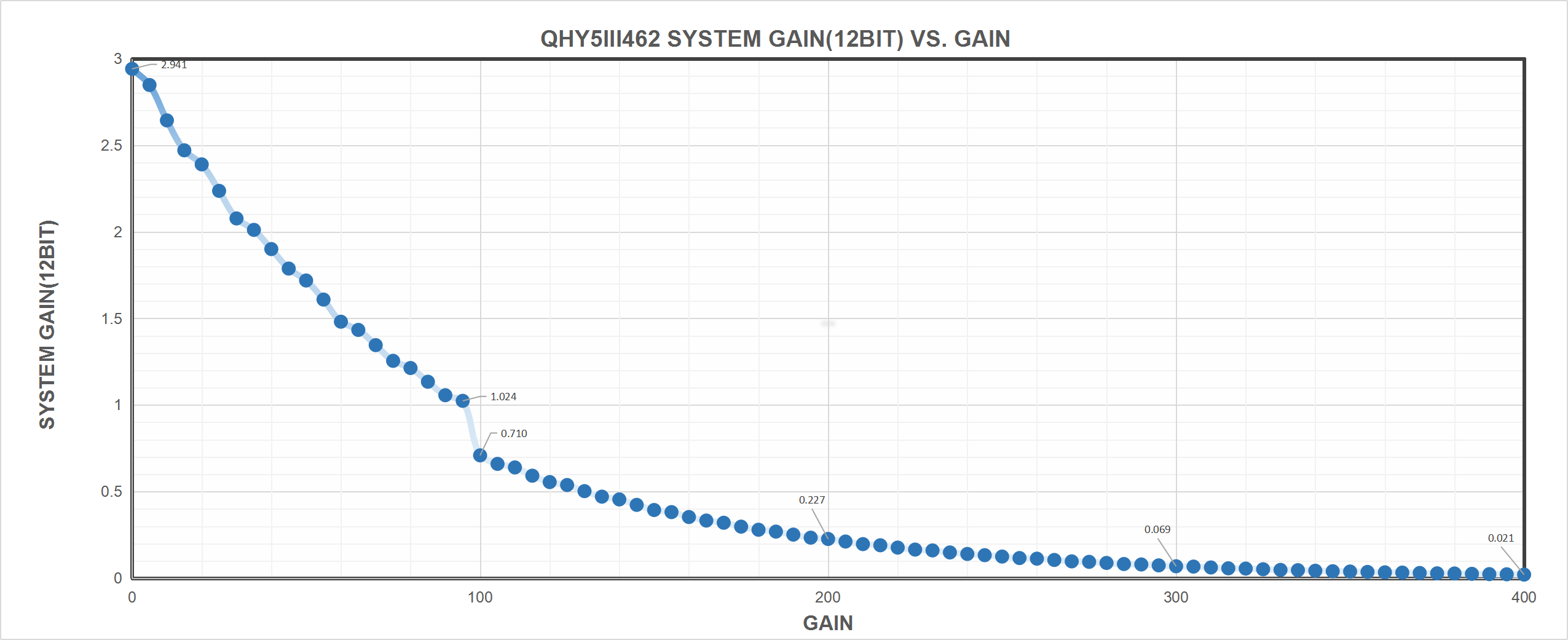 System Gain vs Gain