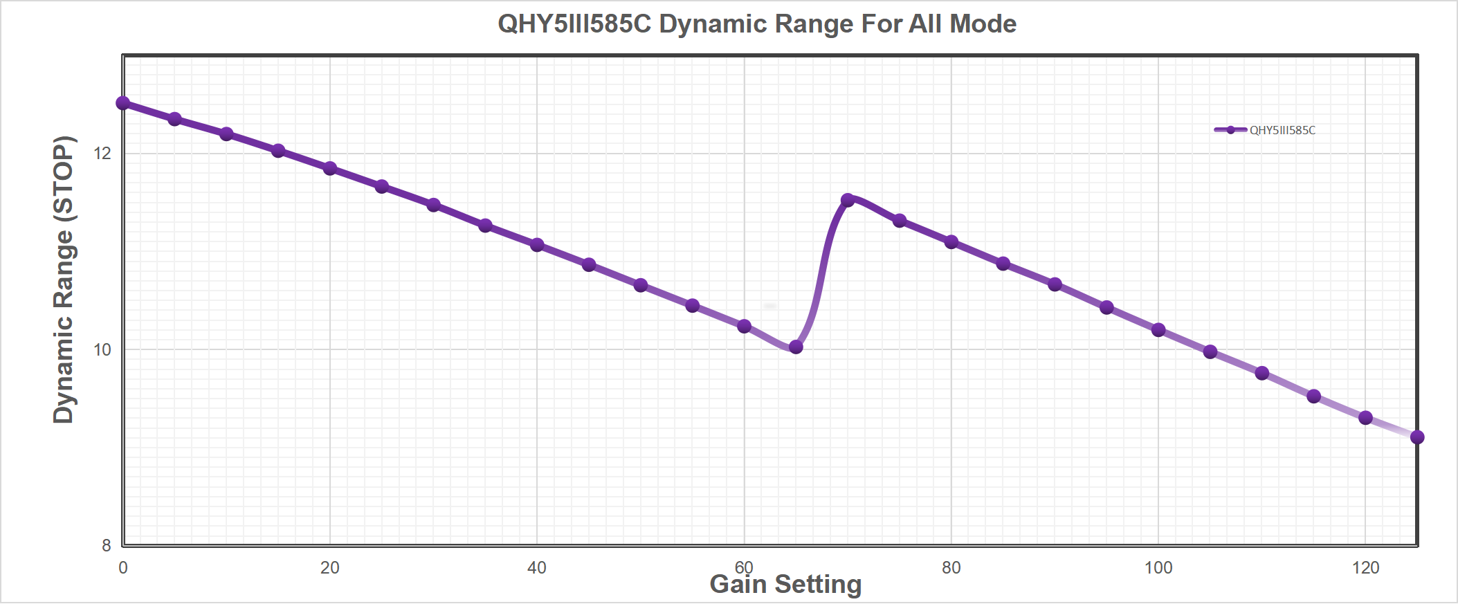 Dynamic Range for All Mode