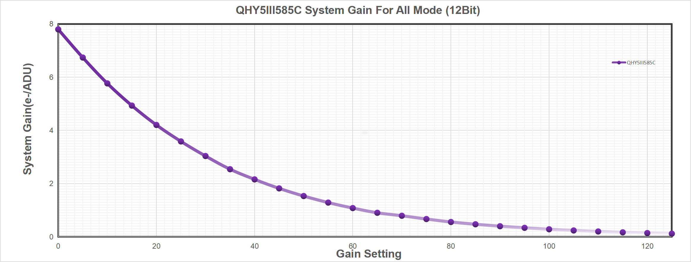 System Gain for All Mode