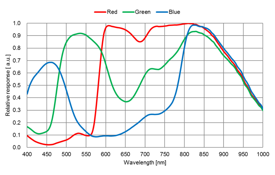 Extended Near Infrared Sensitivity