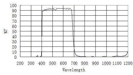 Fenêtre à revêtement anti-UV/IR ASI676MC