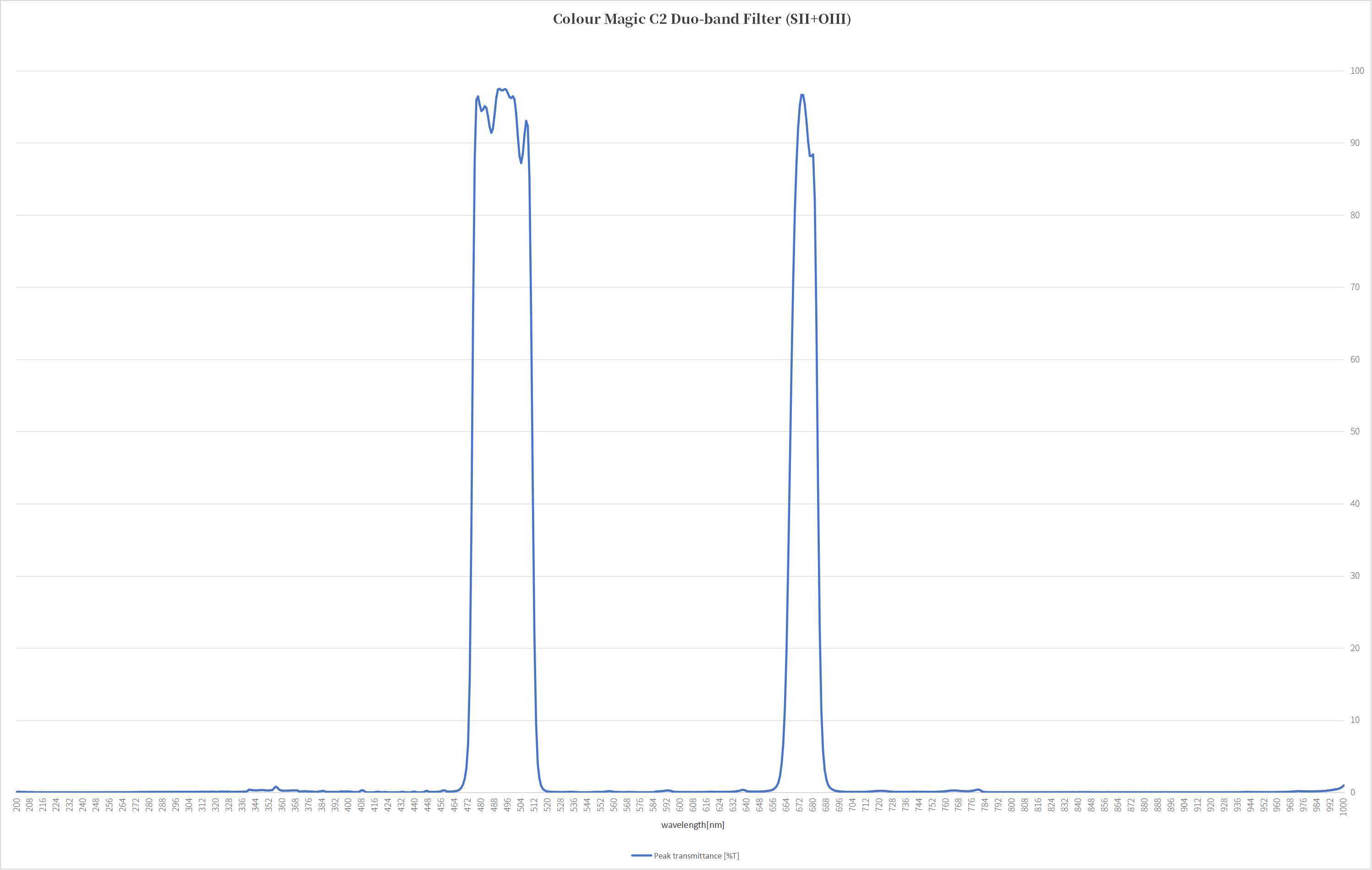 C2 Transmission Curve