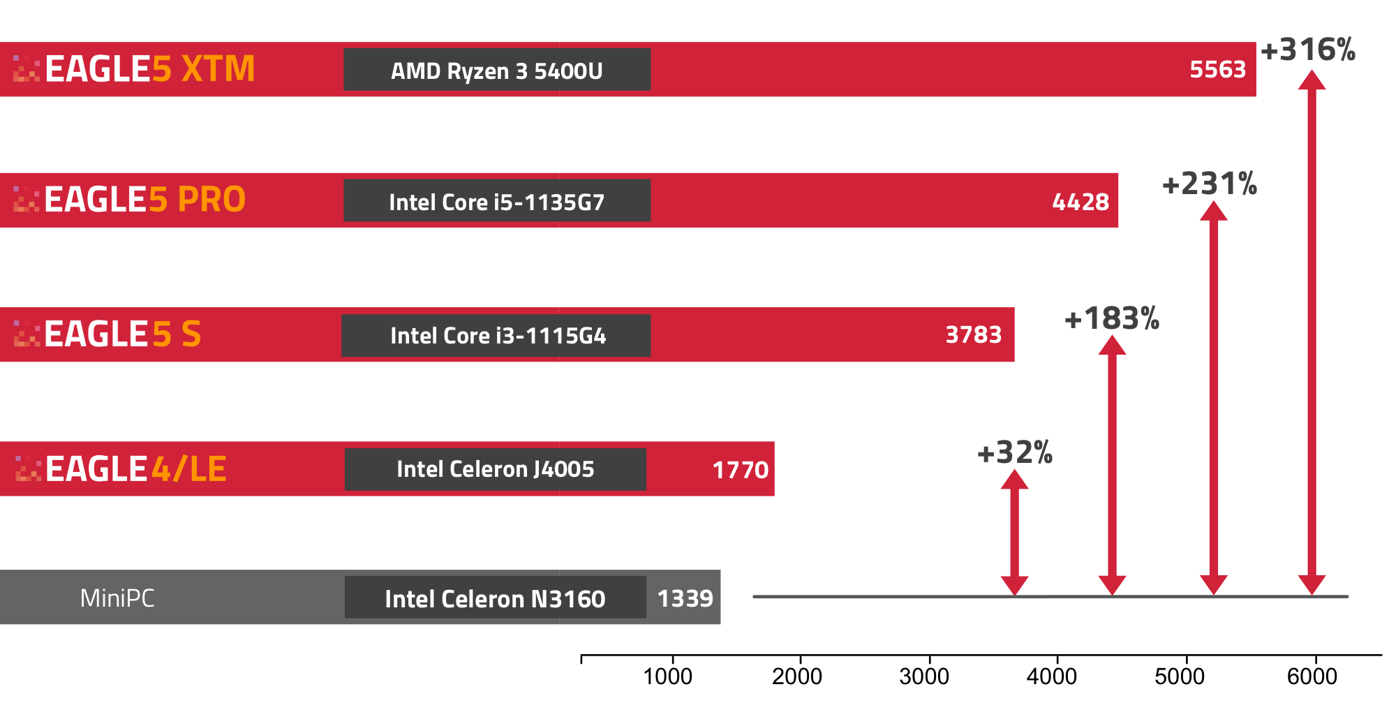 EAGLE4 Astrophotography Computer Performance versus MiniPC