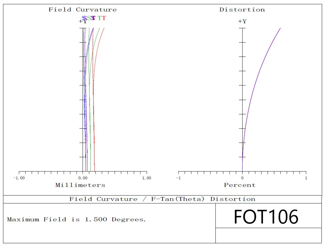 Field Curvature