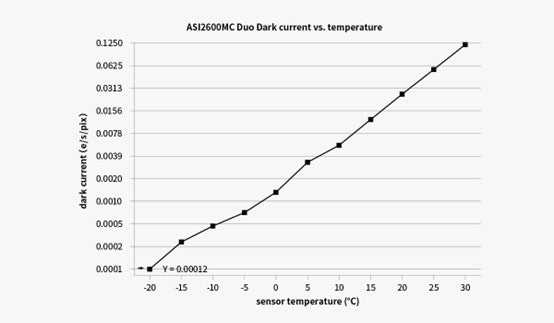 asi2600mc duo niveaux de bruit actuels d'obscurité