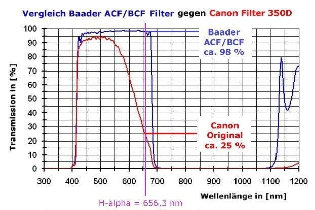 Baader Planétarium ACF DSLR Filtre de conversion Astro EOS 300D