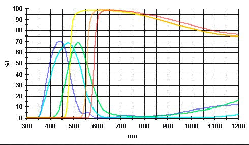 Baader Planetarium 6-Color Eyepiece Filter Transmission Curves