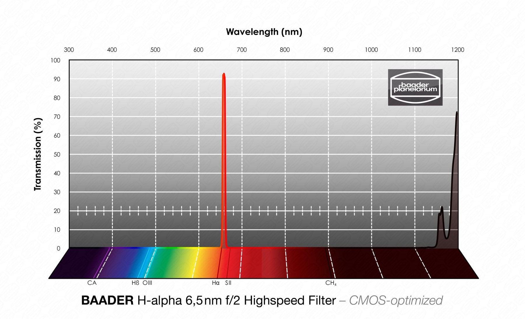 Filtre ultra-haute vitesse Baader Planetarium H-alpha f/2 (6,5 nm) - Graphique