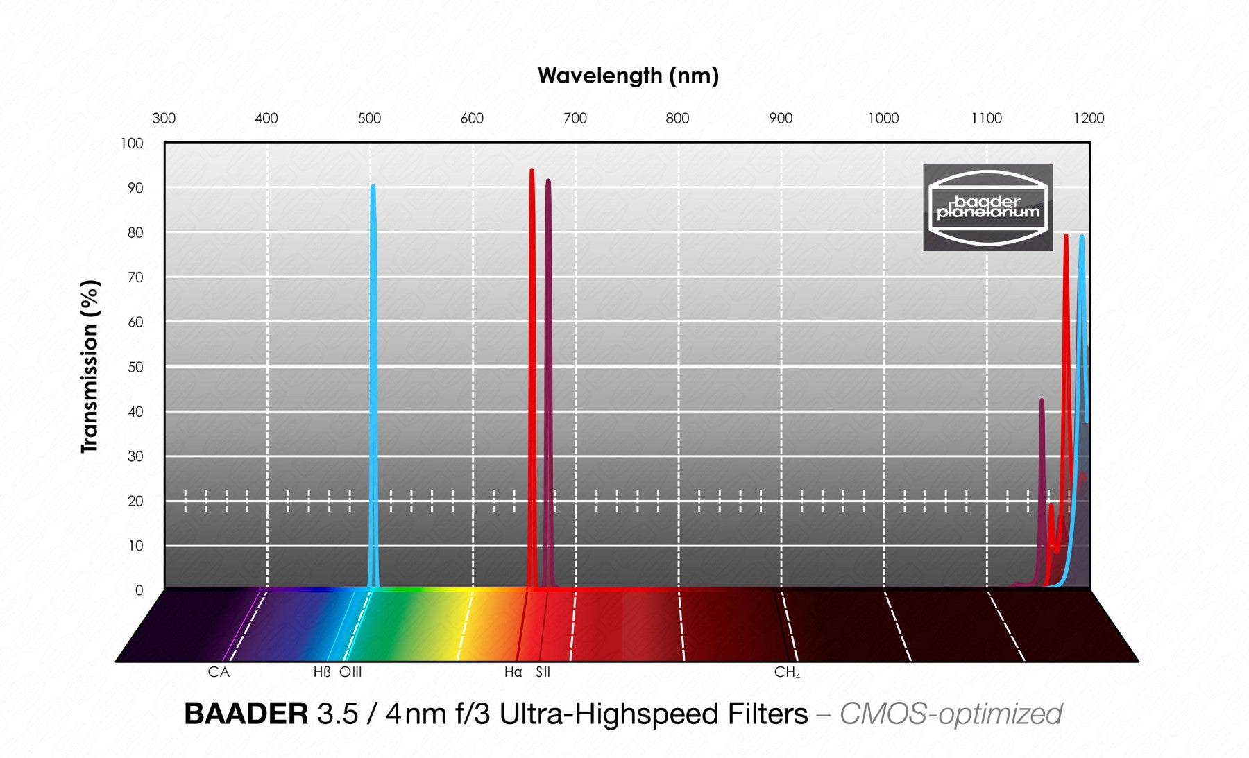 Filtre ultra-haute vitesse Baader Planetarium H-alpha f/3 (3,5 nm) - Graphique