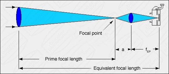 Longueurs focales de l'adaptateur de projection d'oculaire OPFA