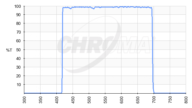 Luminance Transmission Curve